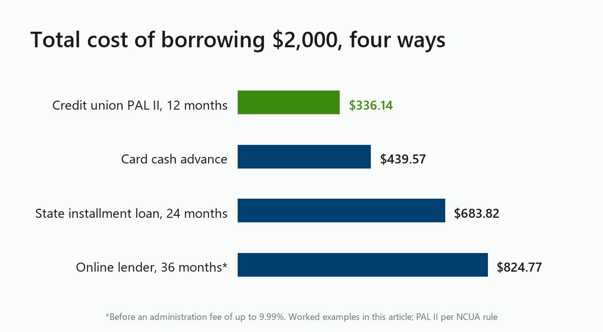 Bar chart: total cost of a $2,000 loan, from $336.14 for PAL II to $824.77 for a 36-month online loan