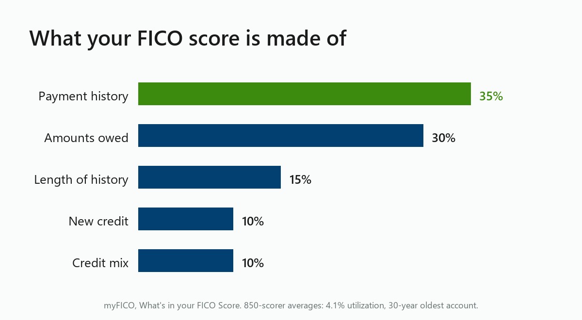 Chart: FICO factor weights from payment history 35 percent to credit mix 10 percent