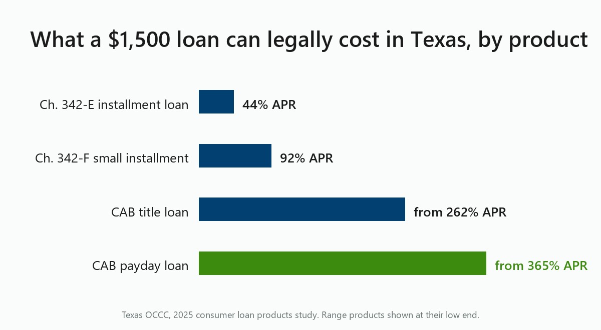 Chart: Texas 1500 dollar loan APRs from 44 percent installment to 365 percent CAB payday