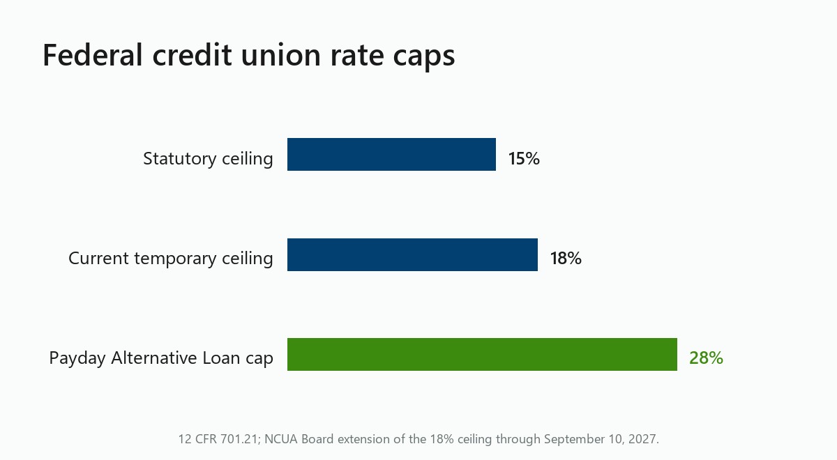 Chart: federal credit union caps, 15 percent statutory, 18 temporary, 28 for PAL loans