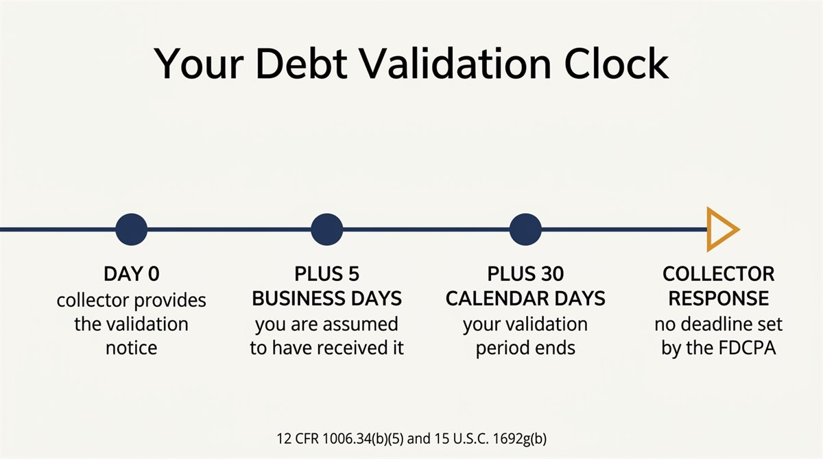 Timeline of the 30 day debt validation window from notice to deadline