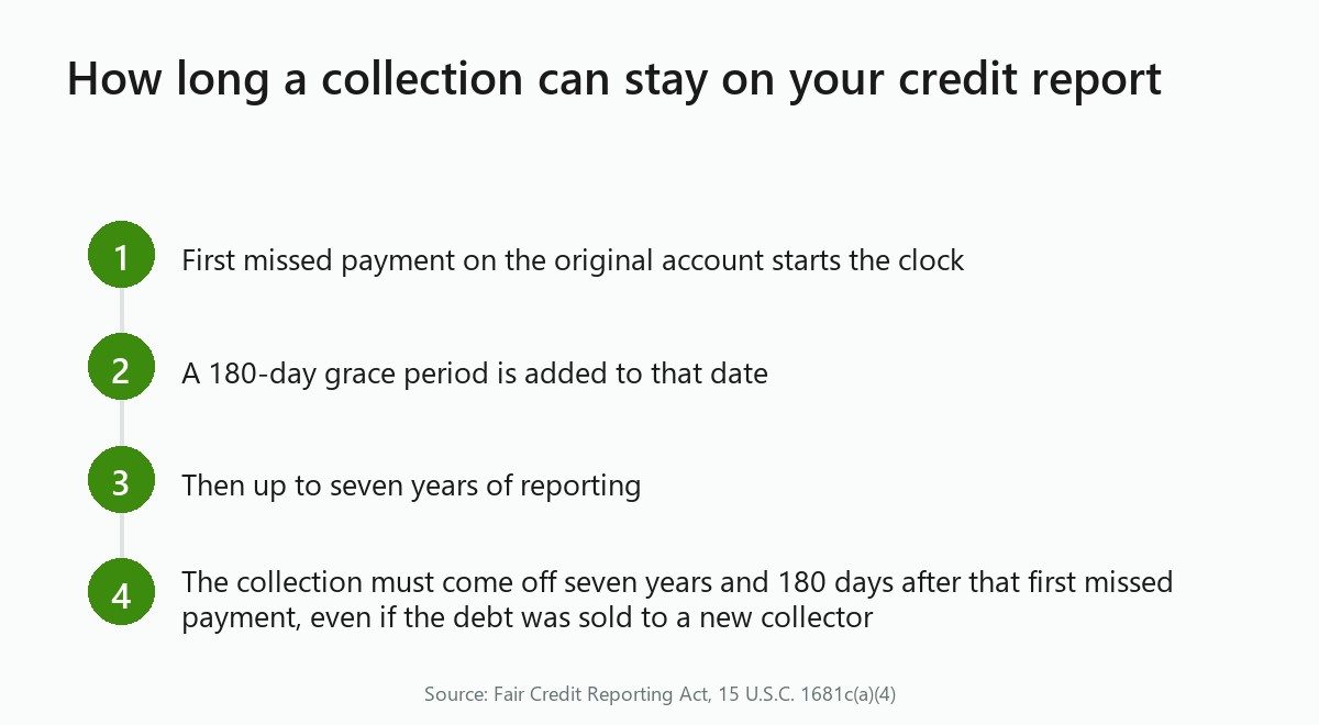 Timeline: first missed payment, plus 180 days, plus seven years, then the collection drops off