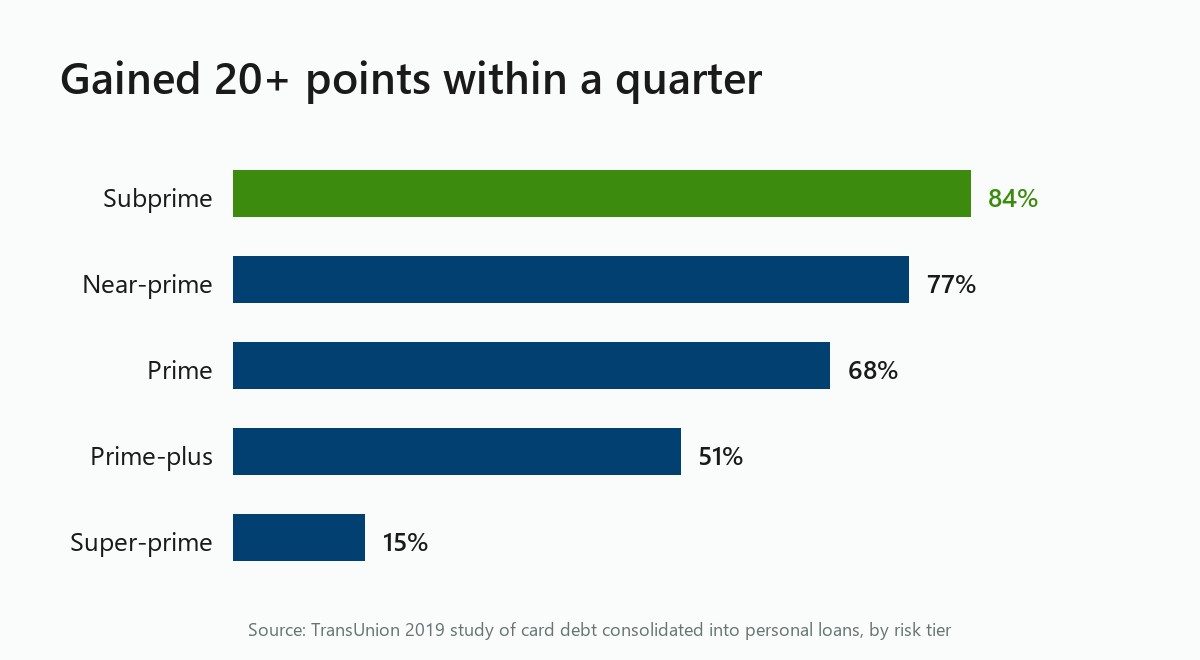 Bar chart: share gaining 20+ points after consolidating, from 84% subprime to 15% super-prime