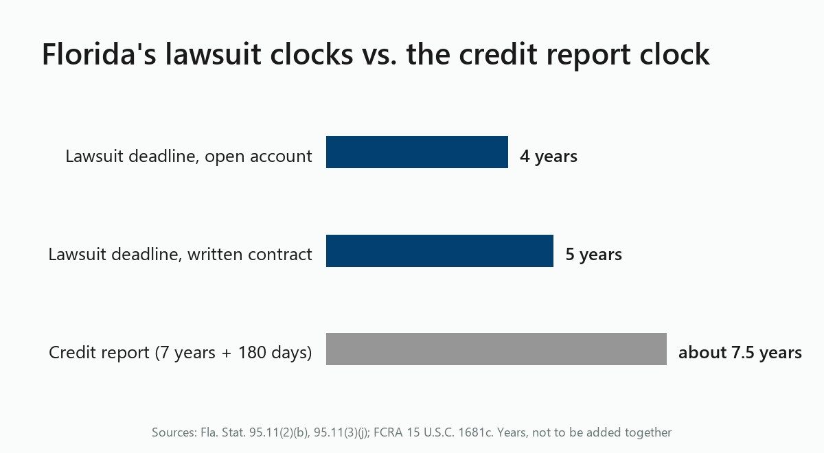 Bar chart: Florida lawsuit deadline of 4 or 5 years vs about 7.5 years on a credit report