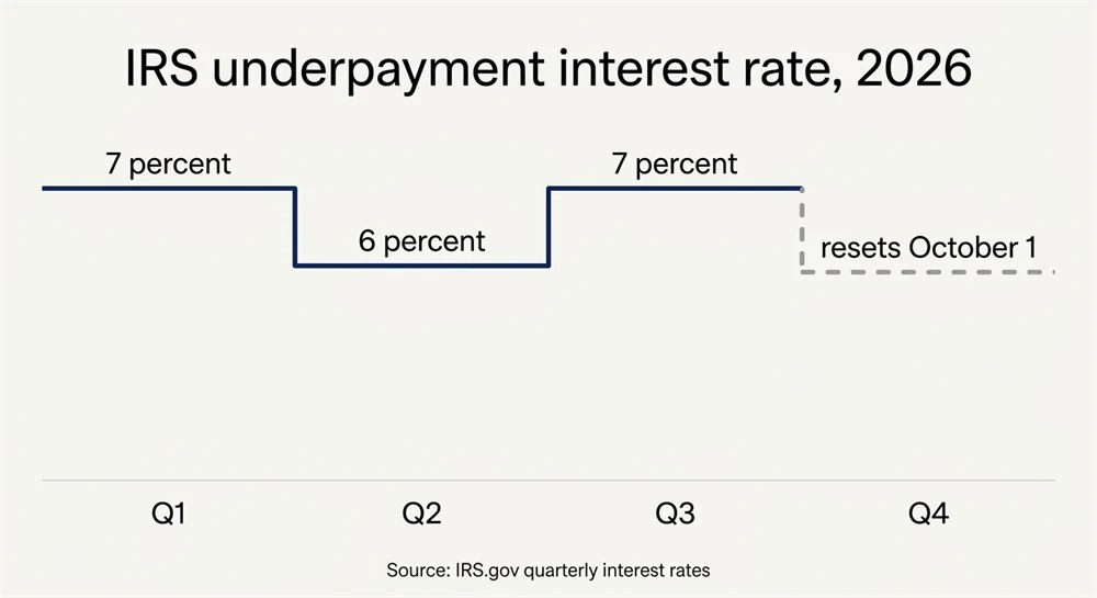 IRS underpayment interest rate by quarter in 2026 showing the October reset