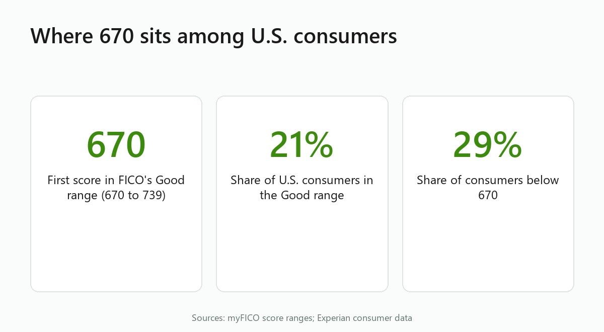 Stat cards: 670 starts FICO's Good range, 21% of consumers are Good, 29% sit below 670