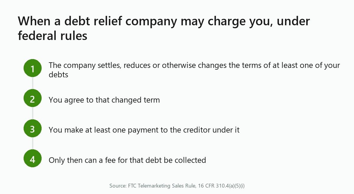 Four steps under the FTC rule: a debt is settled, you agree, you pay once, then a fee may be charged