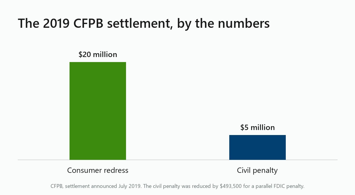 Chart: the 2019 CFPB settlement, 20 million dollars in consumer redress and a 5 million penalty
