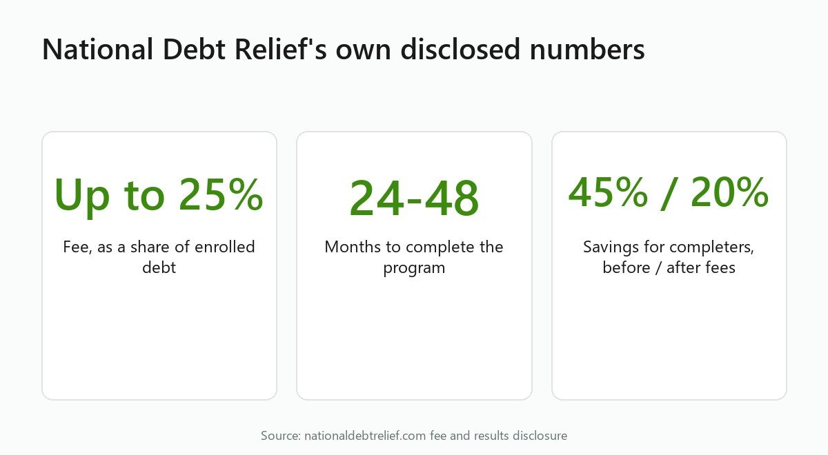 Stat cards: fee up to 25% of enrolled debt, 24 to 48 months, 45% savings before fees and 20% after