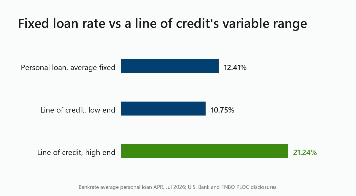 Chart: fixed loan 12.41 percent vs line of credit range 10.75 to 21.24 percent