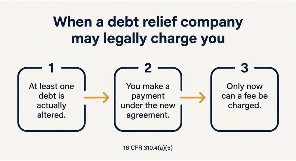 Three-step diagram showing when a debt relief company may legally charge a fee