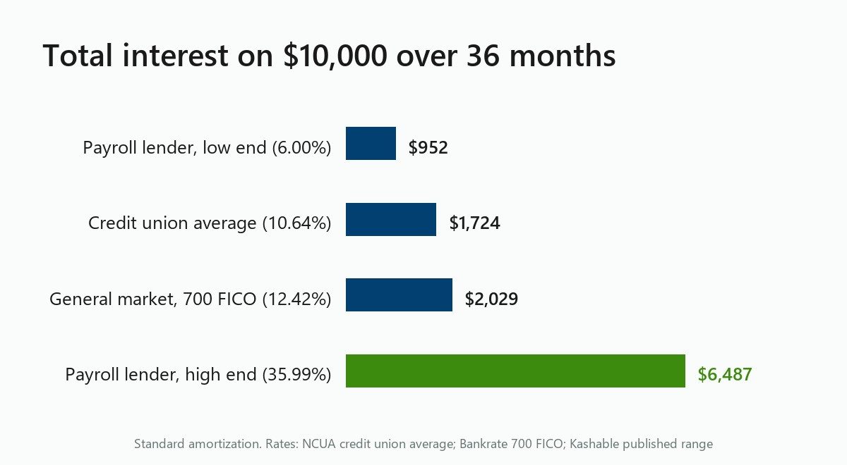 Bar chart of total interest on a $10,000, 36-month loan: $952 at 6% up to $6,487 at 35.99%