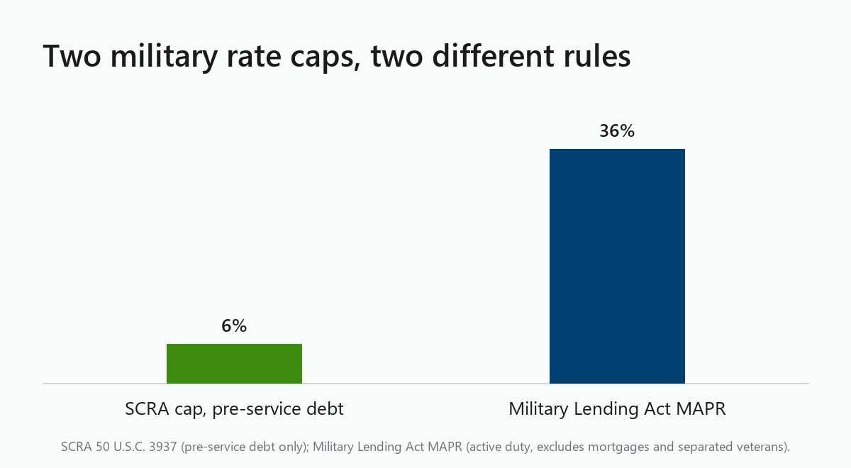 Chart: SCRA caps pre-service debt at 6 percent, the Military Lending Act MAPR at 36