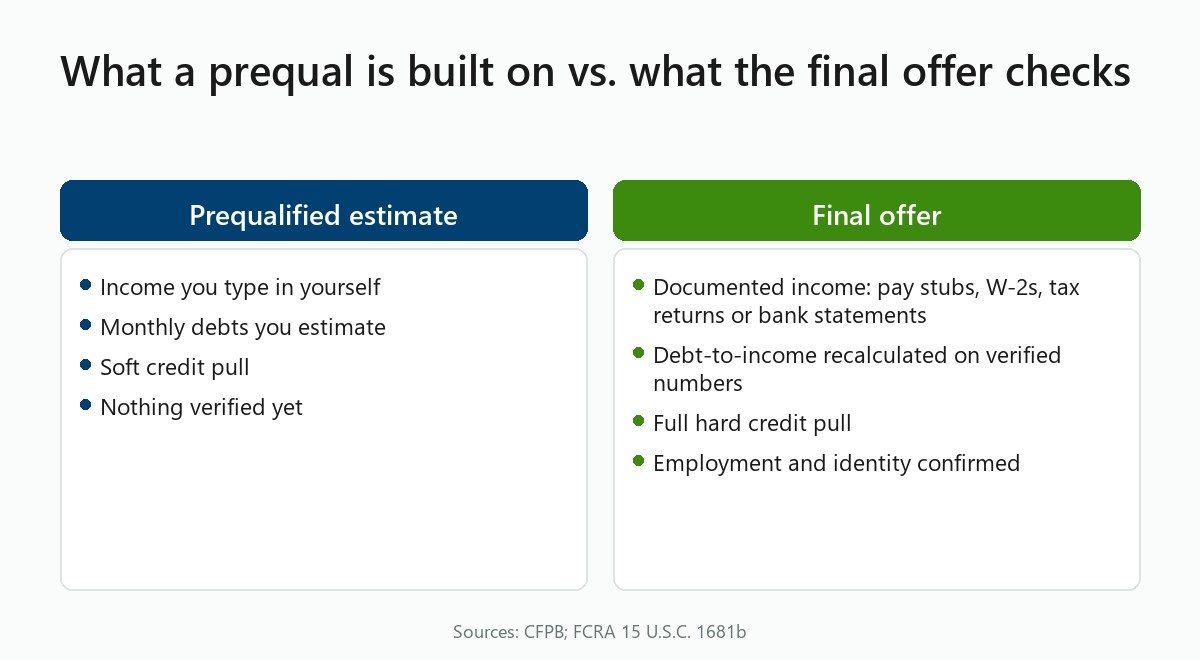 Two-column graphic: self-reported inputs behind a prequal vs. verified checks behind a final offer