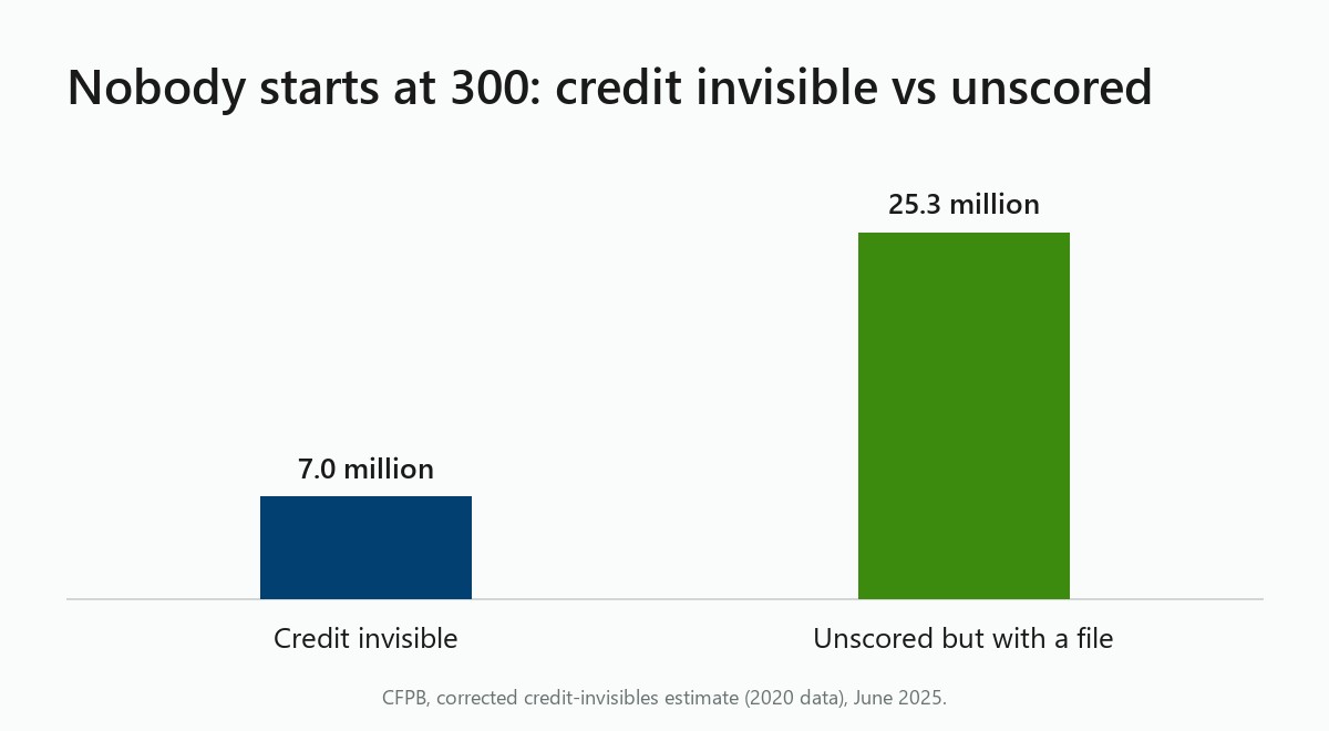 Chart: 7 million adults credit invisible versus 25.3 million with a file but no score